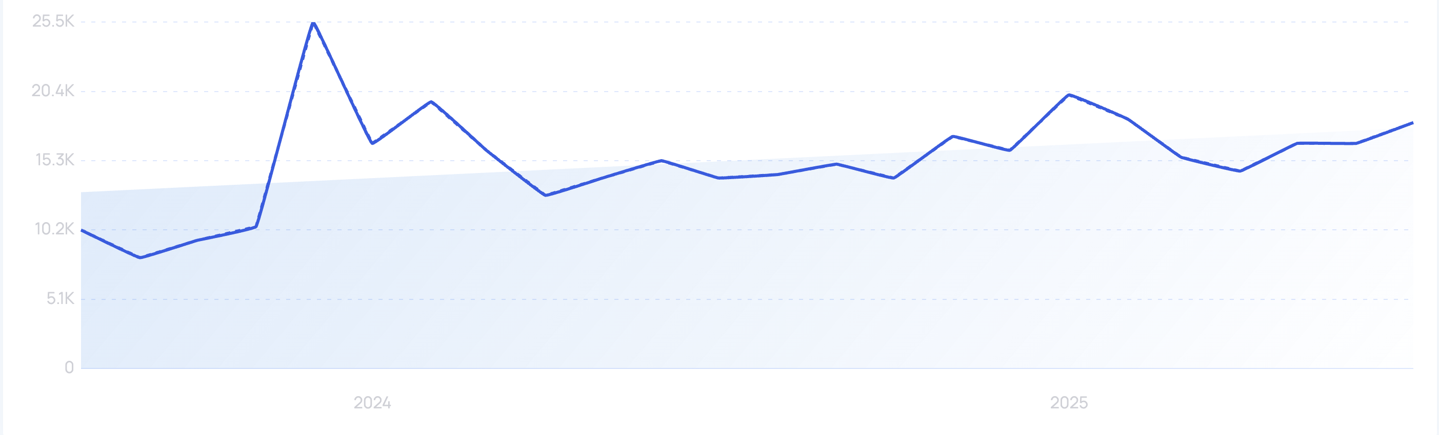 Trend visualization