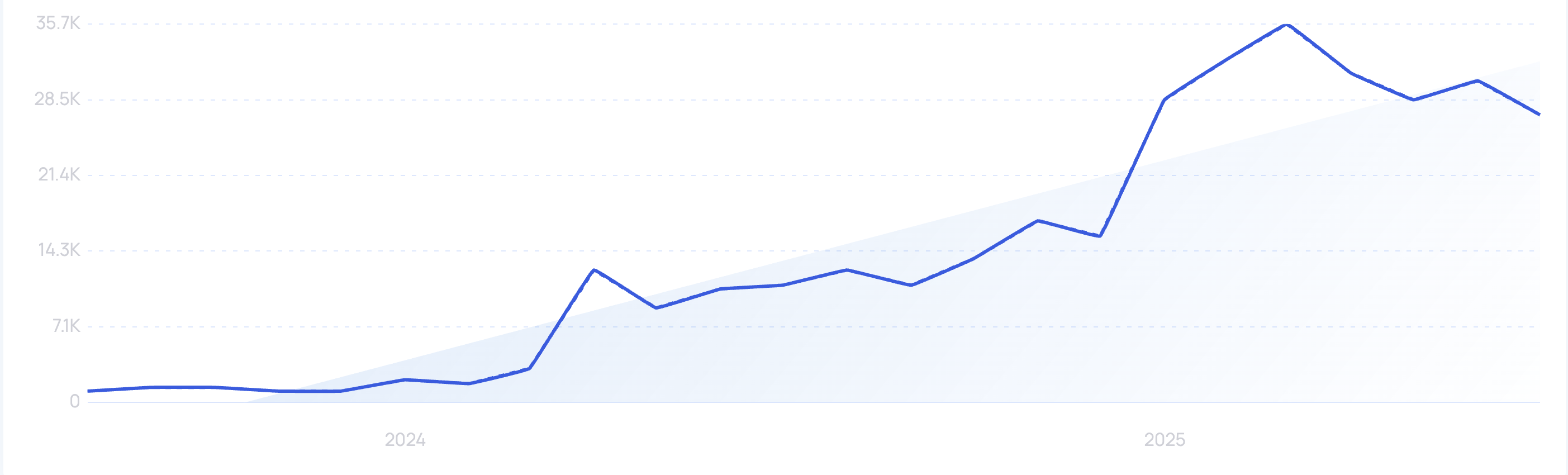 Trend visualization