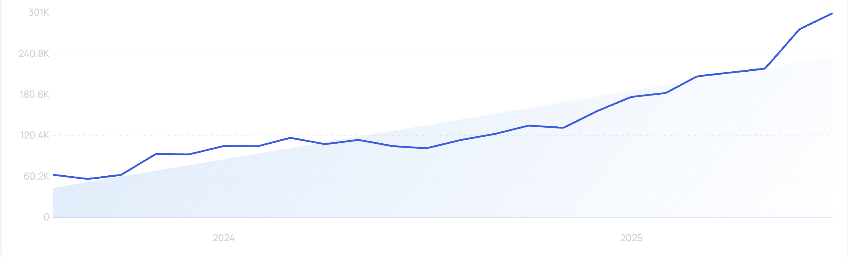 Trend visualization