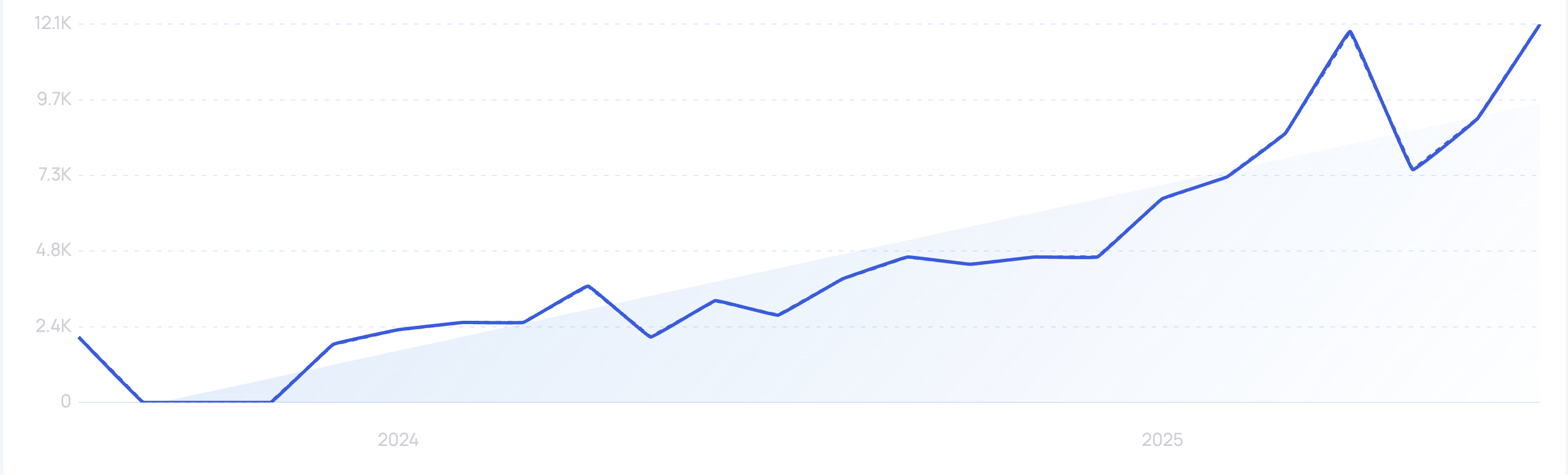 Trend visualization