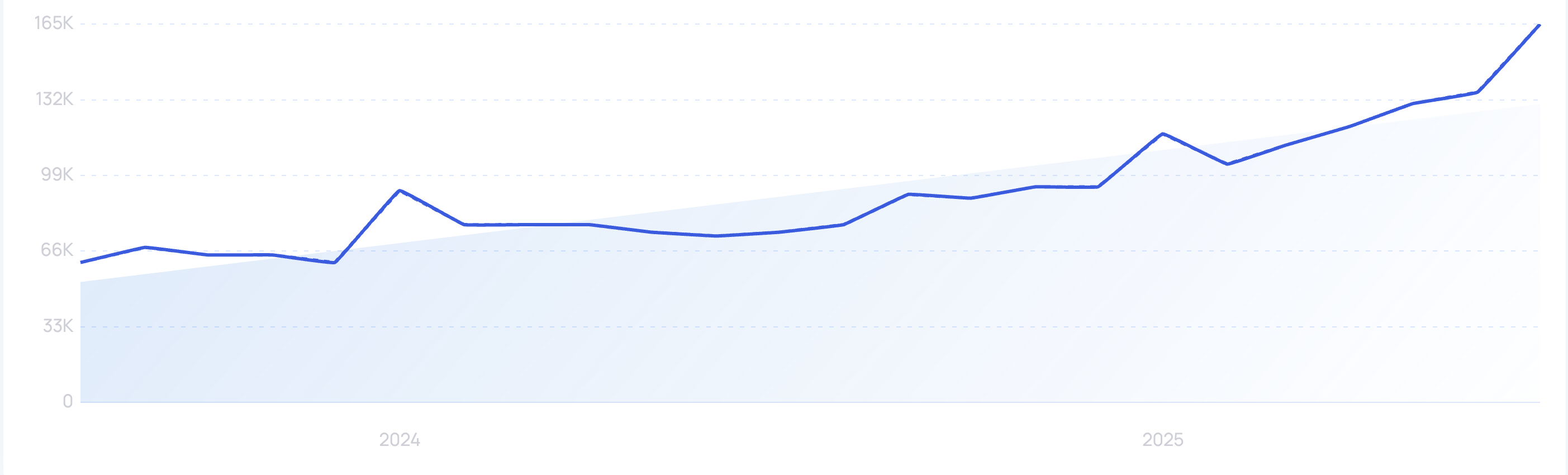 Trend visualization