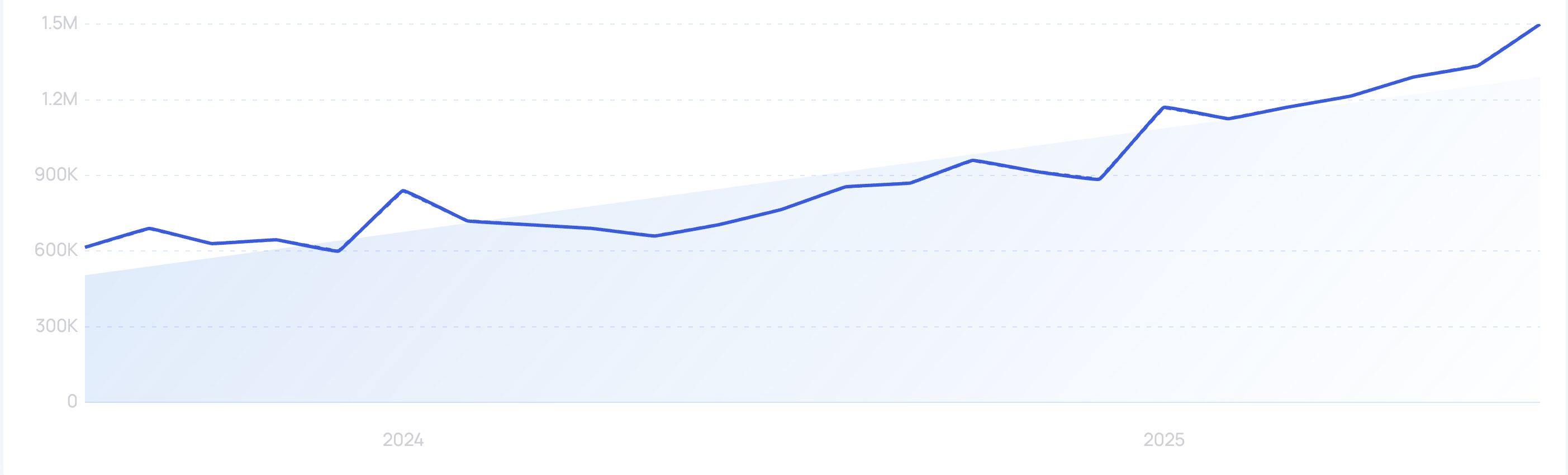 Trend visualization