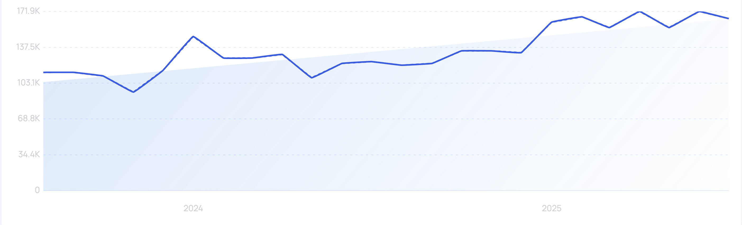 Trend visualization