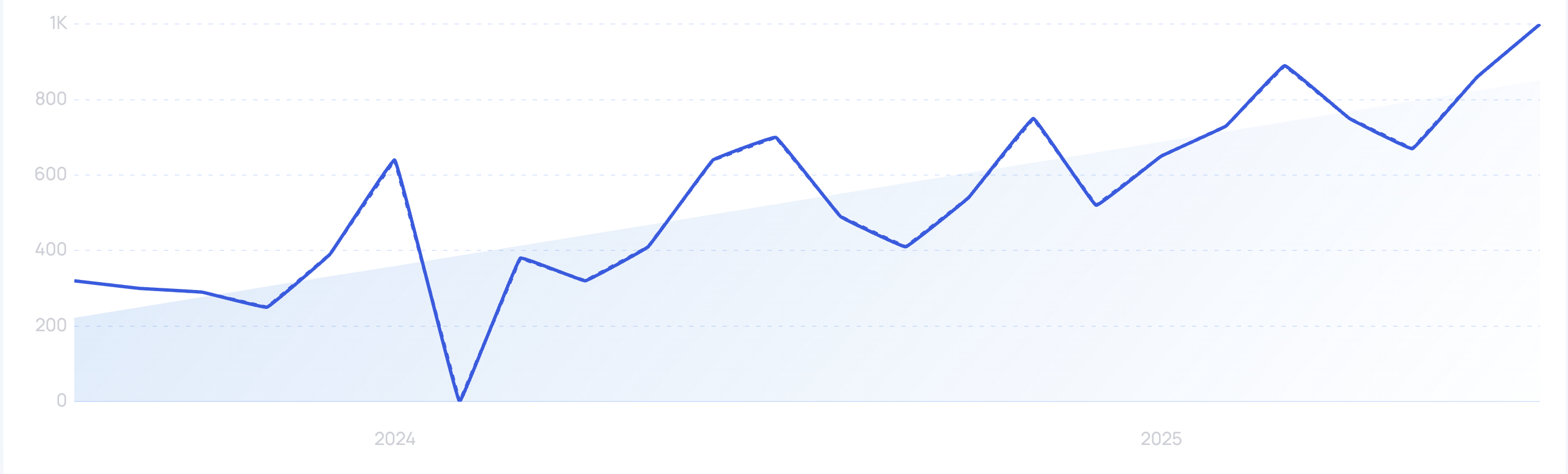 Trend visualization