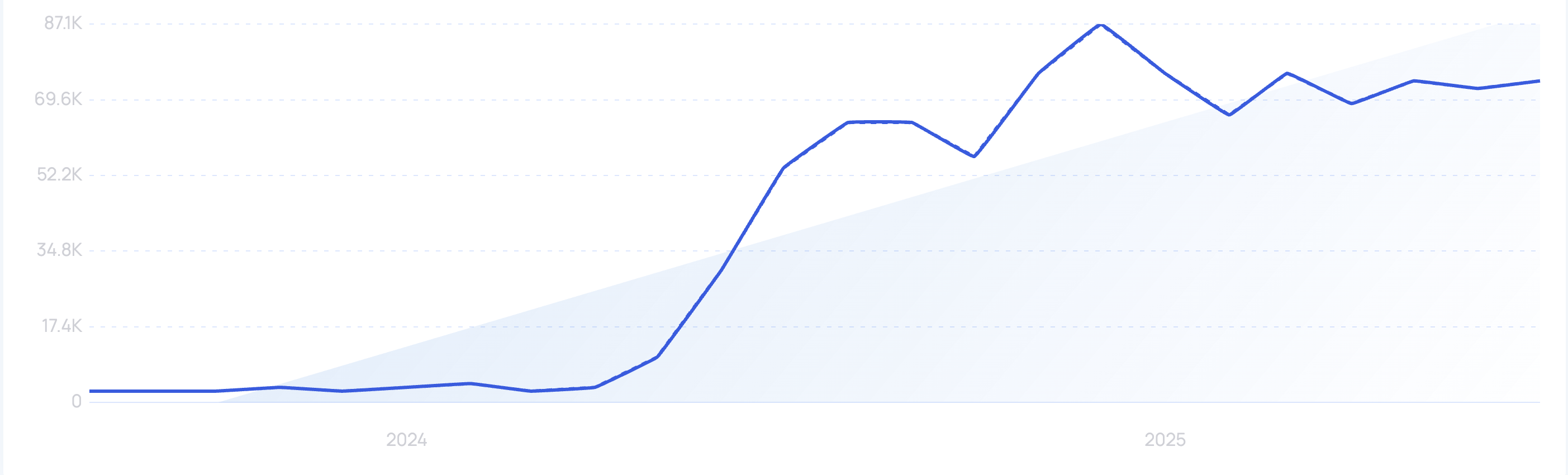 Trend visualization