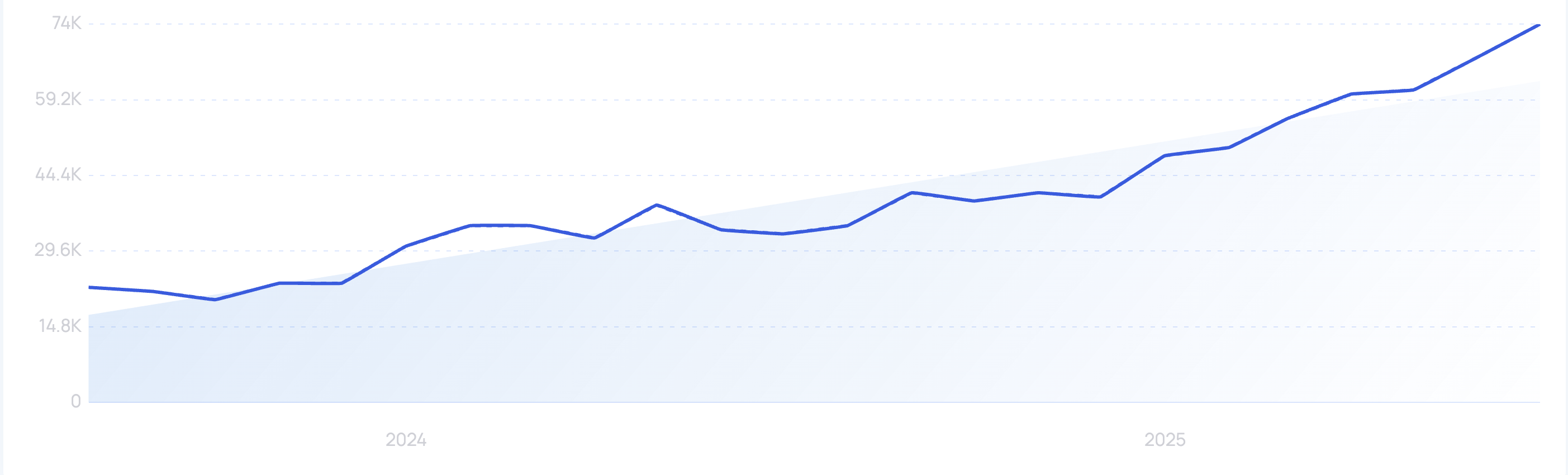 Trend visualization