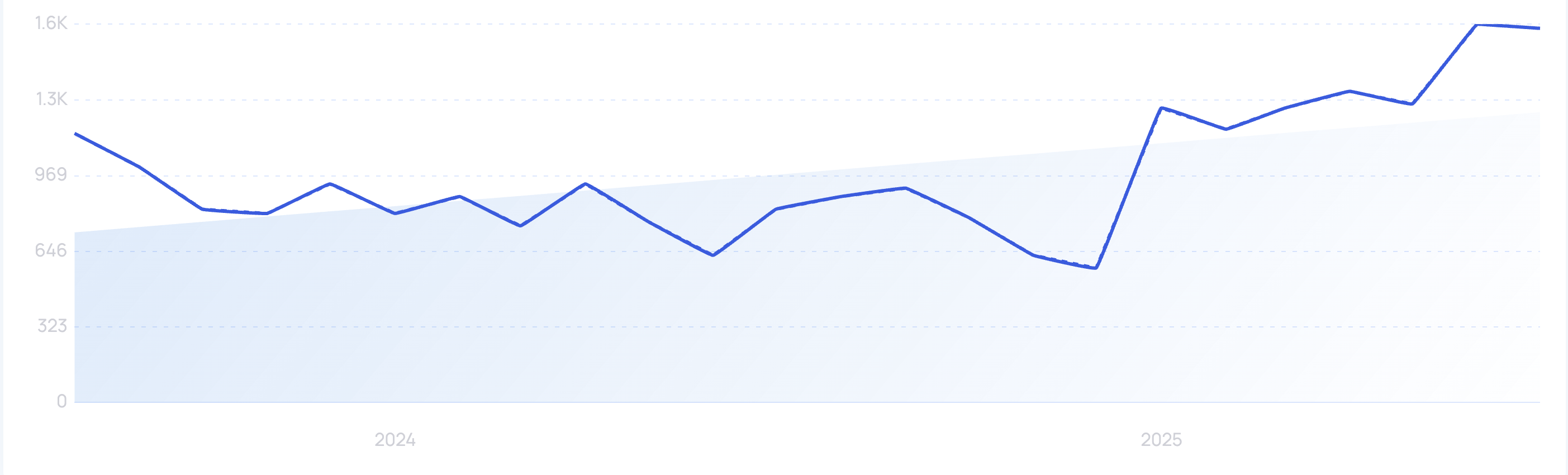 Trend visualization